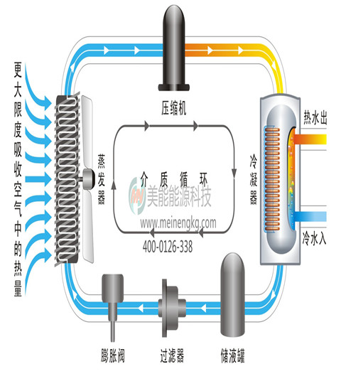 空氣能熱水器工程