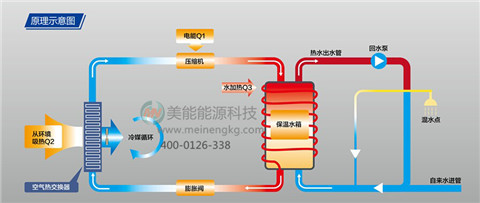 空氣能熱水器