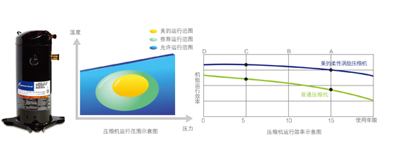 美的商用空氣能