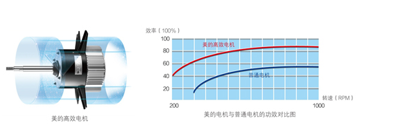 美的商用空氣能