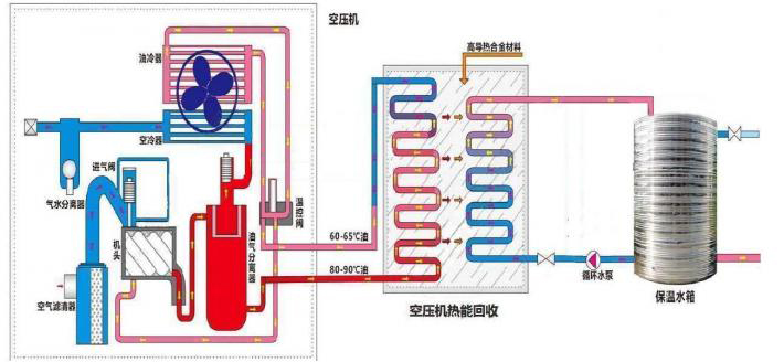 空壓機(jī)熱水器