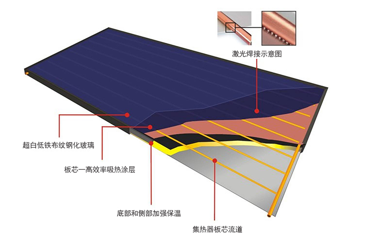 太陽能平板熱水器
